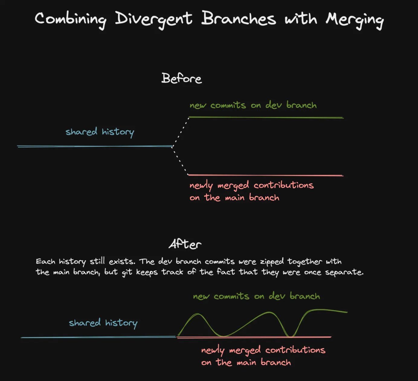 Visualization of combining branches with git merge