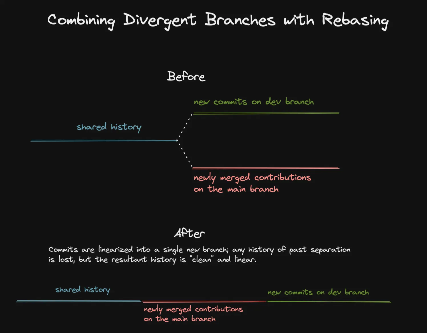 Visualization of combining branches with git rebase